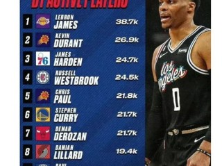 NBA现役球员得分能力排名，谁才是当今联盟的得分王？