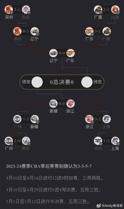 CBA常规赛一共打多少轮?一文读懂赛制演变与最新规则 CBA常规赛一共打多少轮?一文读懂赛制演变与最新规则