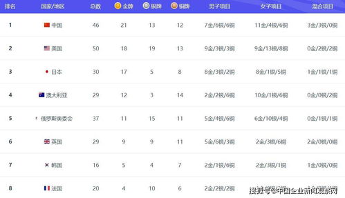 奥运新闻头条最新消息，中国队再夺两金，夺金总数领跑奖牌榜