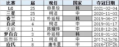 2026年围棋世界冠军数排名，柯洁九段稳居榜首，韩国二申紧随其后